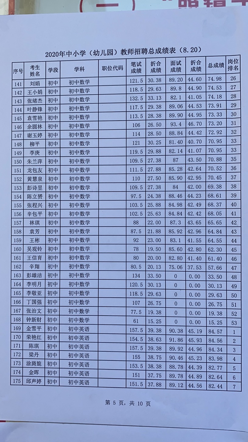 2020年宜春市萬載縣中小學(xué)（幼兒園）教師招聘總成績表