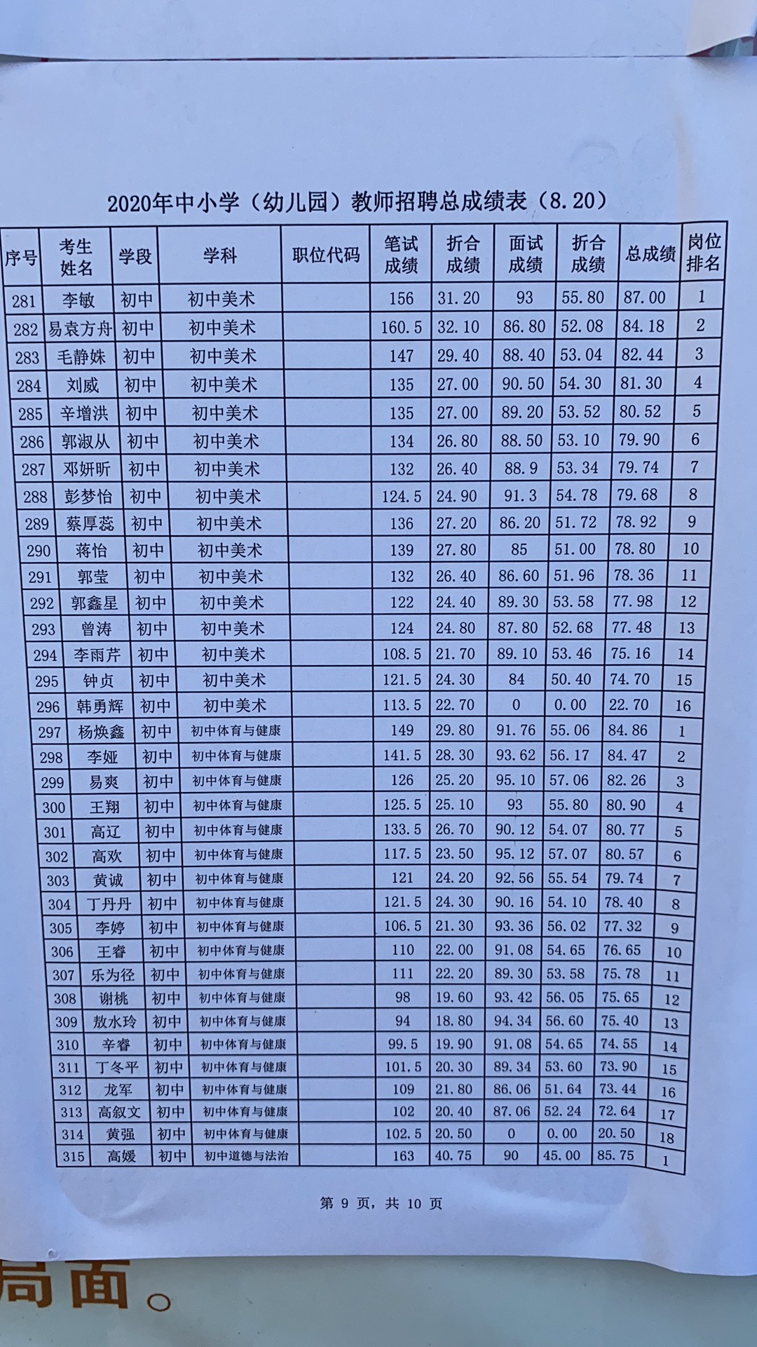 2020年宜春市萬載縣中小學(xué)（幼兒園）教師招聘總成績表