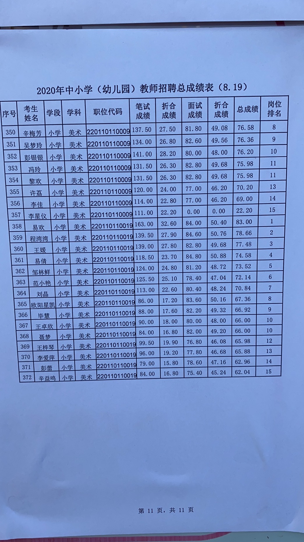 2020年宜春市萬載縣中小學(xué)（幼兒園）教師招聘總成績表