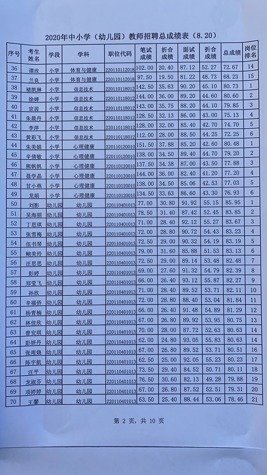 2020年宜春市萬載縣中小學(xué)（幼兒園）教師招聘總成績表