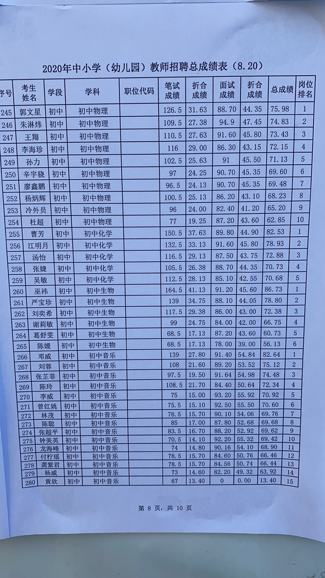 2020年宜春市萬載縣中小學(xué)（幼兒園）教師招聘總成績表