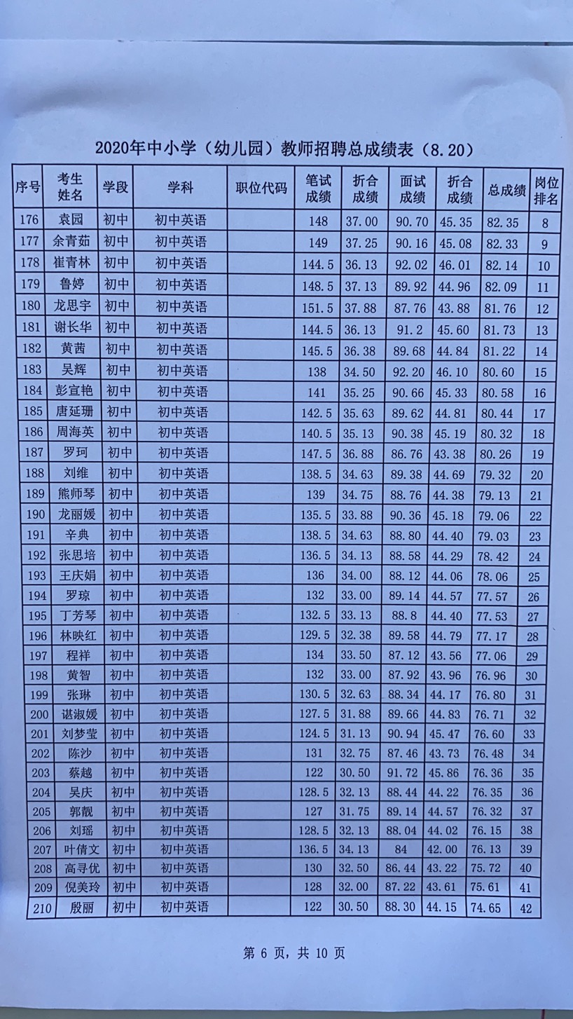 2020年宜春市萬載縣中小學(xué)（幼兒園）教師招聘總成績表