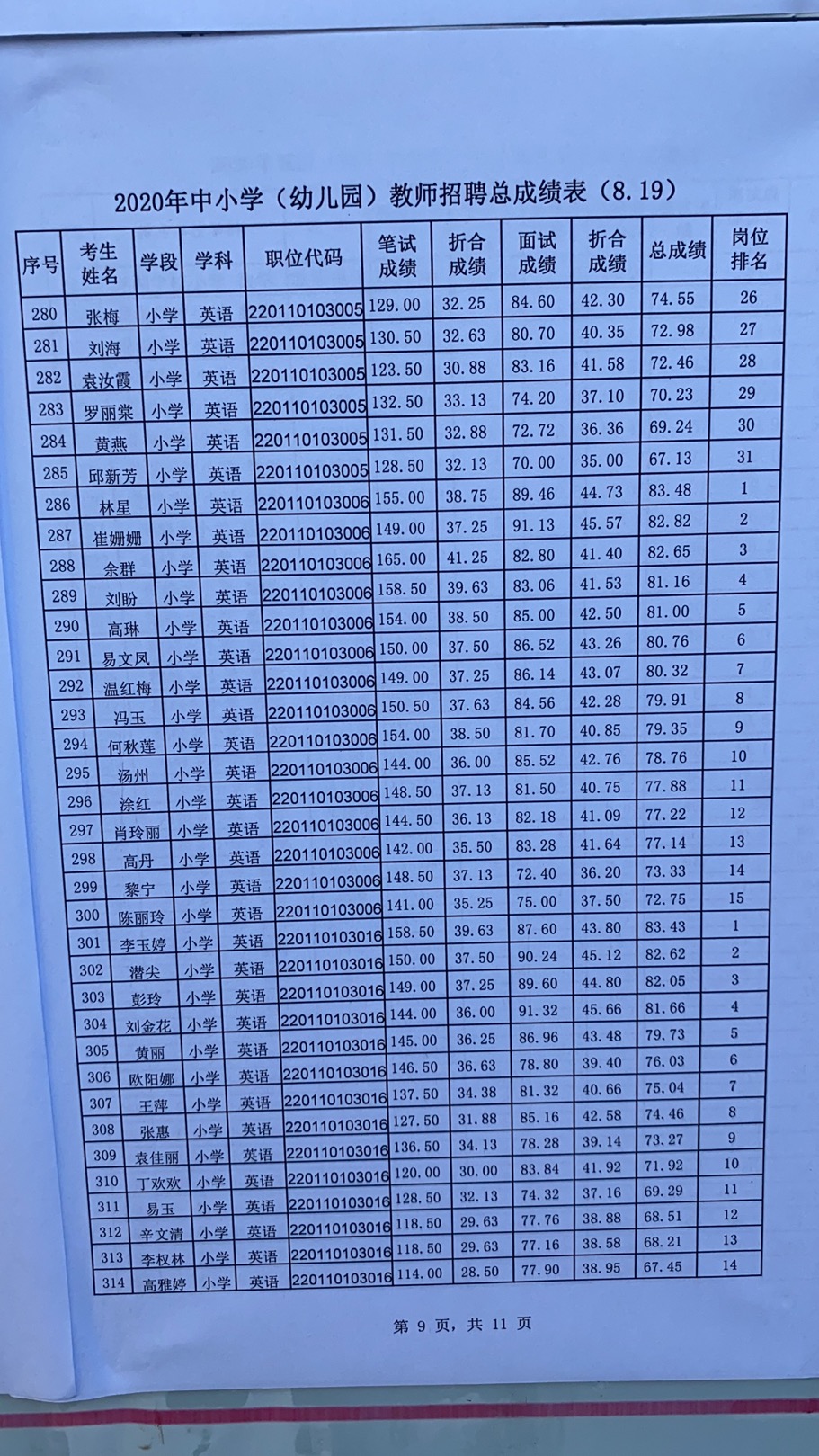 2020年宜春市萬載縣中小學(xué)（幼兒園）教師招聘總成績表