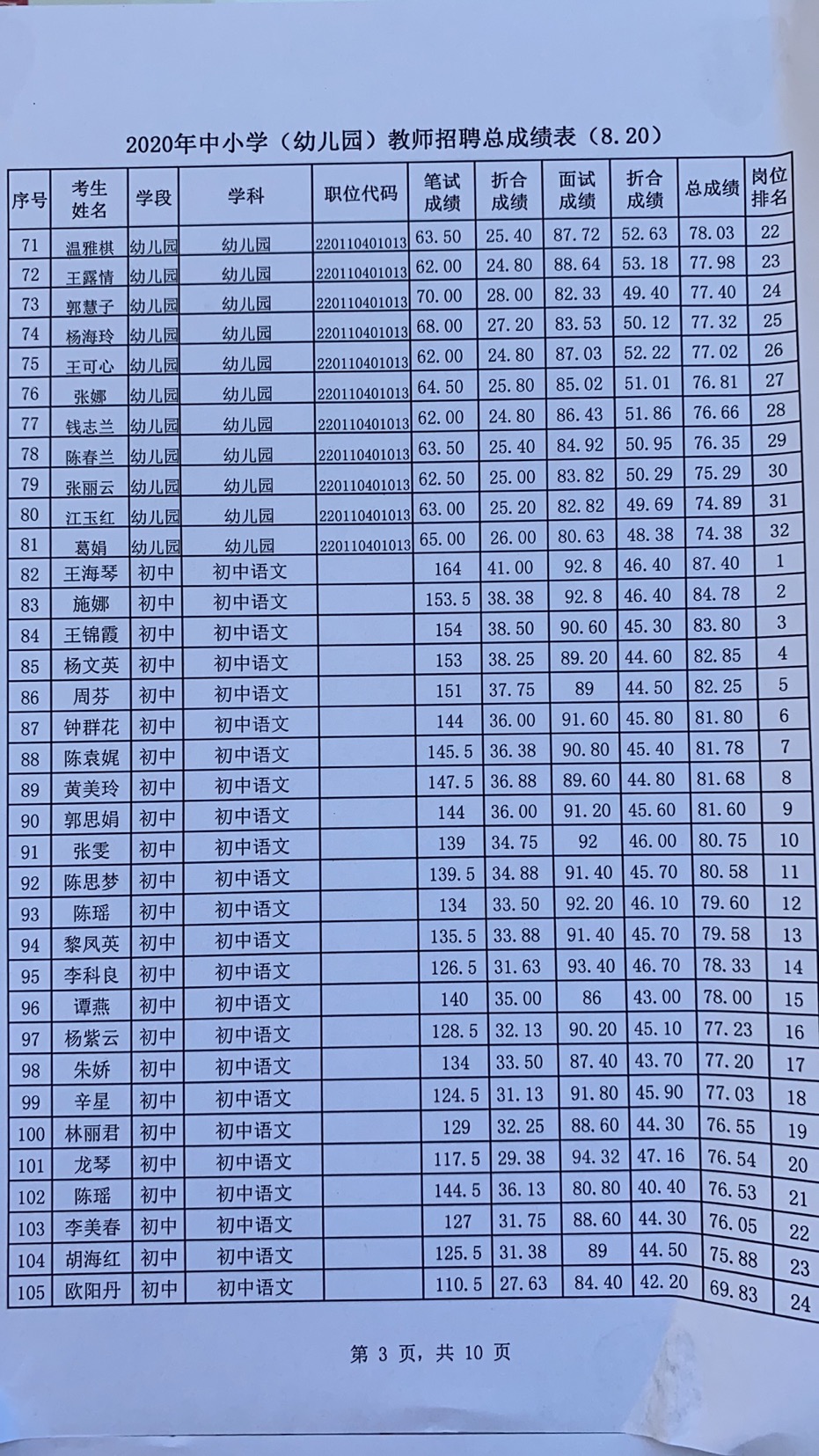 2020年宜春市萬載縣中小學(xué)（幼兒園）教師招聘總成績表