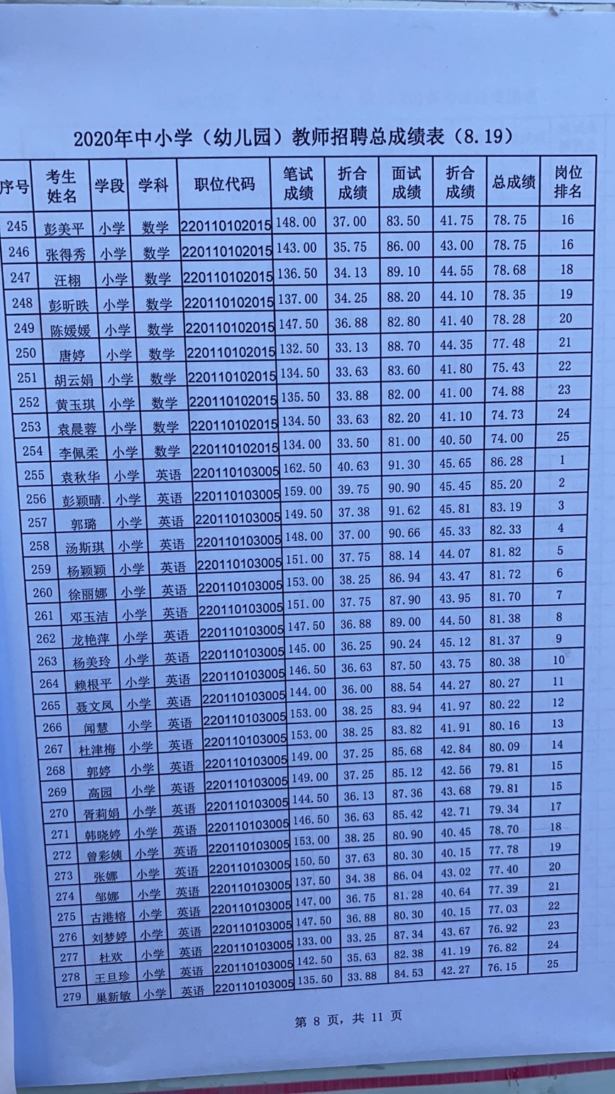 2020年宜春市萬載縣中小學(xué)（幼兒園）教師招聘總成績表