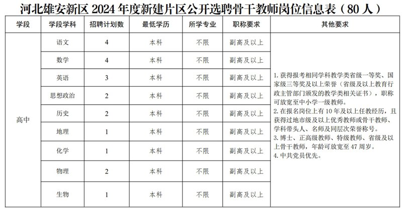 2024年雄安新建片區(qū)面向全國公開選聘校（園）長、骨干教師102人公告