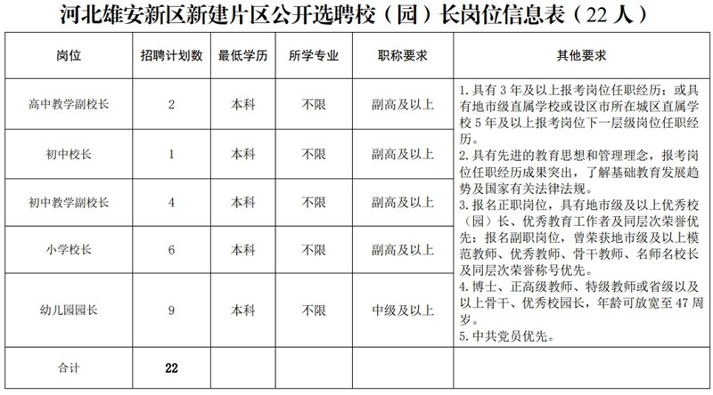 2024年雄安新建片區(qū)面向全國公開選聘校（園）長、骨干教師102人公告